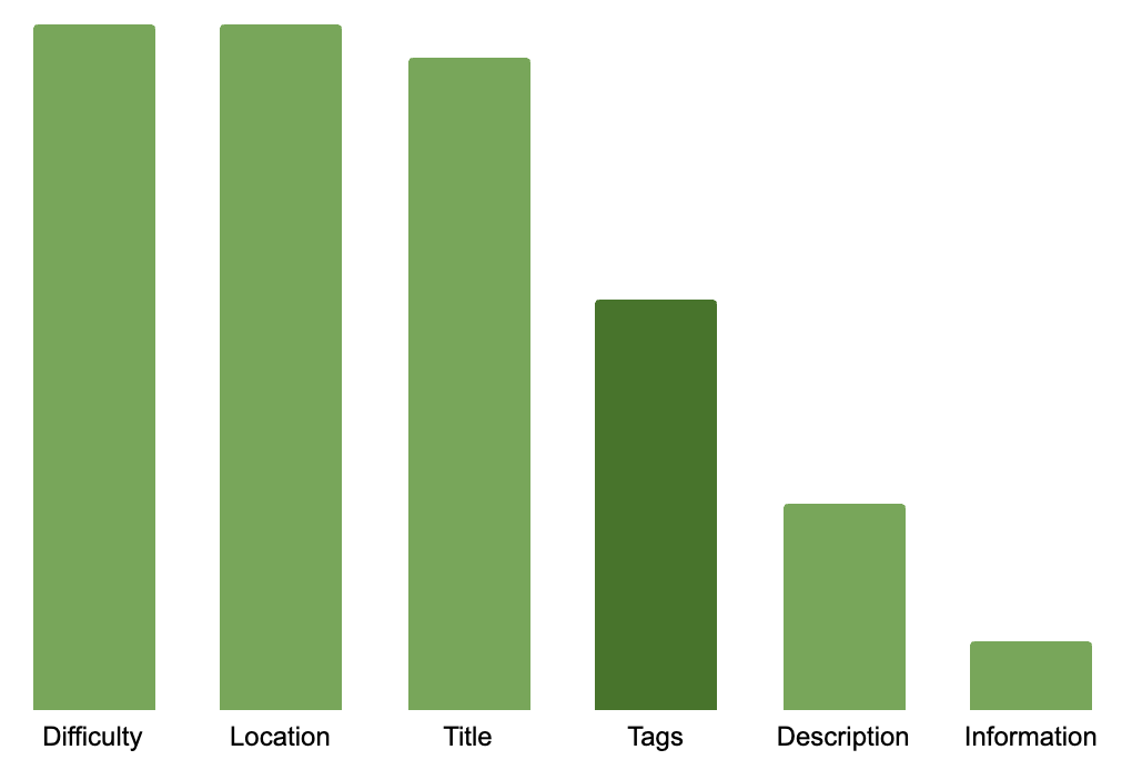 The importance of each section on goTrails.org